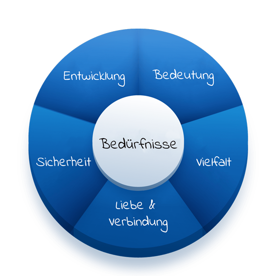 Kreis_Bedürnisse_web_550x550 Kreis_Beduerfnisse